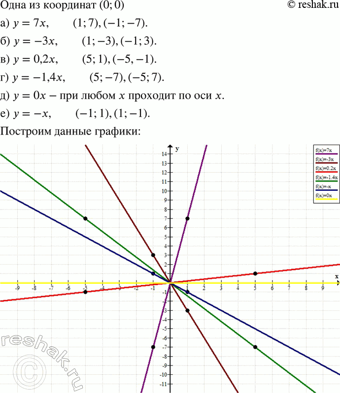Изображение 369. Укажите координаты таких двух точек, с помощью которых можно построить график функции:а) у = 7х;	б) у =	-3х;	в) у = 0,2х;г) у = -1,4х;	д) у = 0 * х;	е)...
