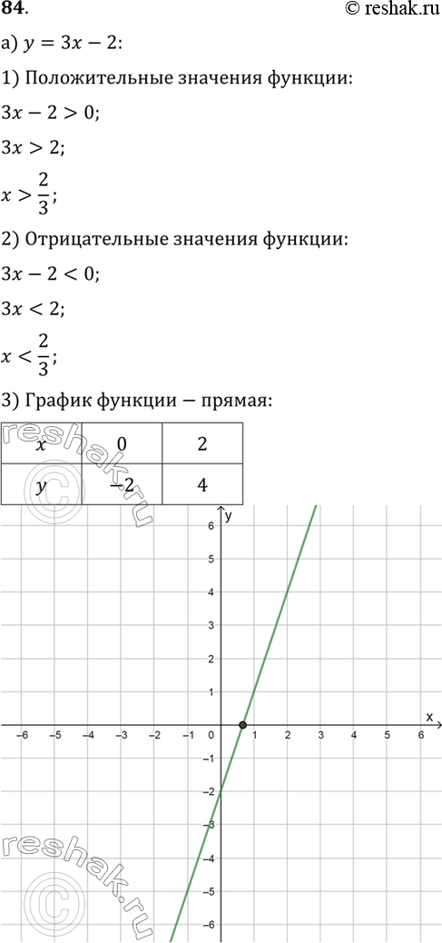 Изображение 84. Определите, при каких значениях аргумента функция принимает положительные значения и при каких — отрицательные значения:а) у = Зх - 2;    в) у = х + 5;б) у = -4х...