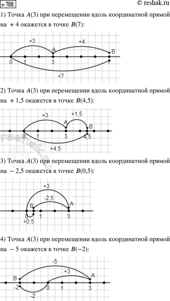 Изображение 788. Моделируем. Отметить на координатной прямой точку A(3). Найти координату точки, в которой окажется точка А при её перемещении вдоль координатной прямой:1) на +4; ...